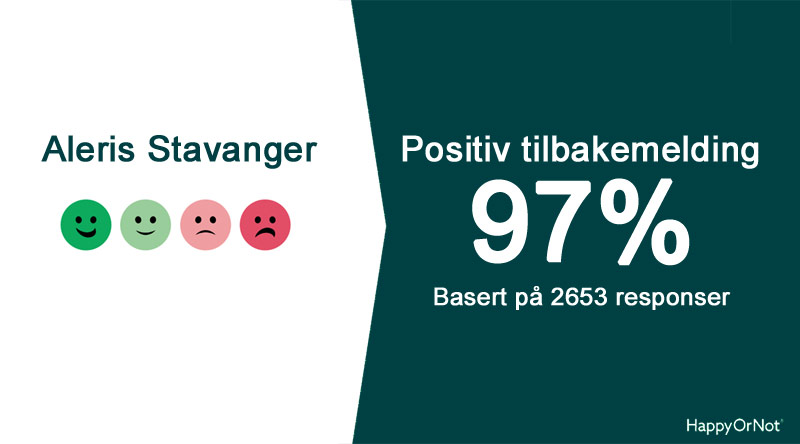 97% positive HappyOrNot tilbakemeldinger basert på 2653 respondenter.